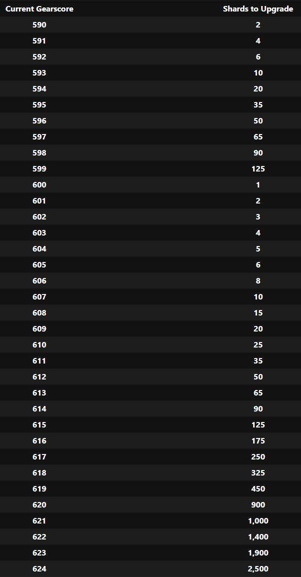 RIP_TSW's tweet photo. Voici le nombre d'éclats sombres pour arriver au lvl 625 https://t.co/b1cOzI9r6I