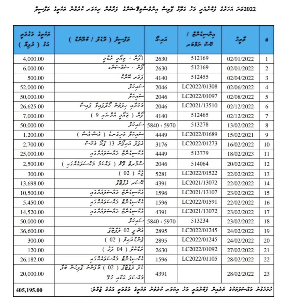 MaleCityPolice's tweet photo. A look at the successful recoveries from Galolhu Police (estimated to be worth over MVR 400K) during the past month of Feb 2022. https://t.co/NBbXELLpOq