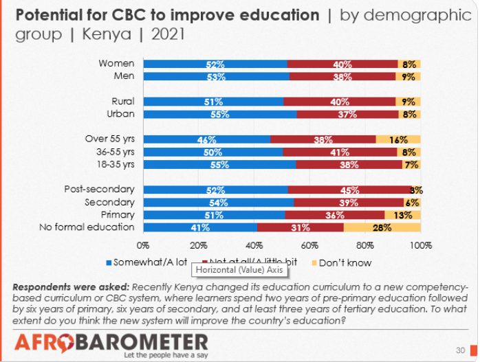 KICDKenya's tweet photo. A recent survey by @IDS_UONBI shows that most Kenyans believe the new curriculum-CBC will improve the quality of education. Seventy-five percent of Kenyans believe the Competency-Based Curriculum is the turning point for the education sector. https://t.co/D2RvvUns92