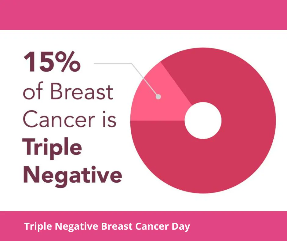 PinkRibbonGood's tweet photo. Today is Triple Negative Breast Cancer Day.

Triple Negative Breast Cancer makes up nearly 15% of breast cancer cases. It is more commonly diagnosed in Black and Hispanic women, in people younger than age 50, and in people with a BRCA1 mutation.

📸: @NBCF https://t.co/PQo0CZHa78