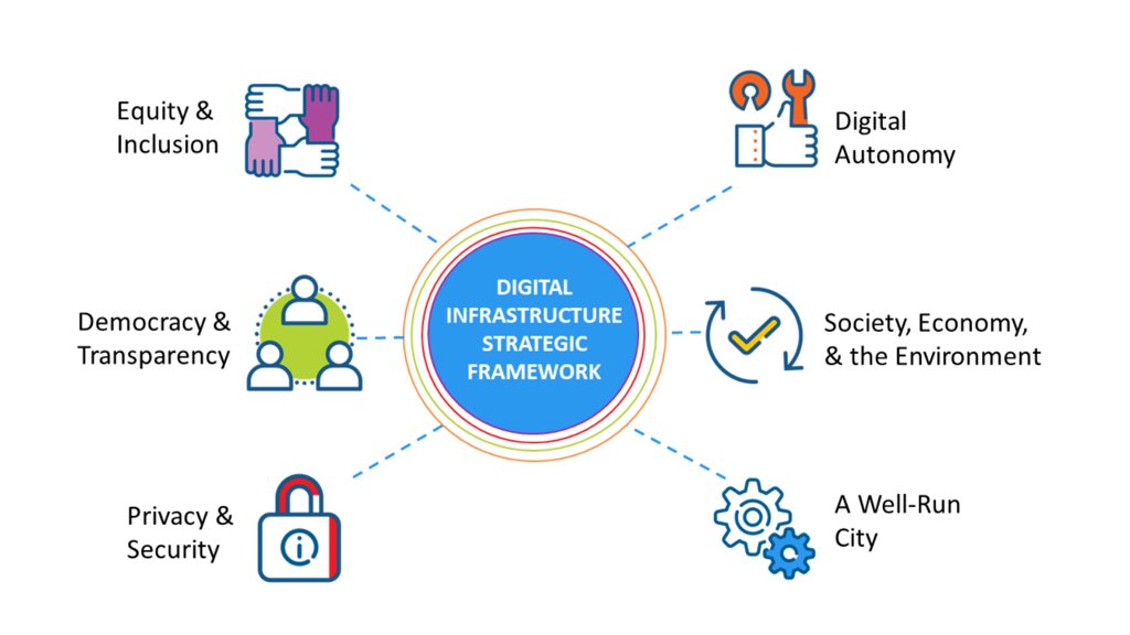 cityoftoronto's tweet photo. The #CityOfTO is holding two info sessions on the latest draft Digital Infrastructure Plan (DIP) today at noon & Tues Mar 8.
✅Connect with the project team
✅Learn about the latest updates & next steps
Review the draft (DIP) & register now: https://t.co/kd9qYoGneN #DigitalTO https://t.co/APq3S7mGJW