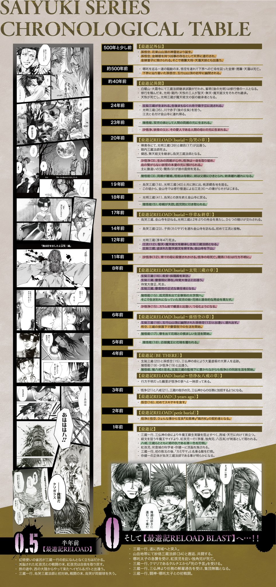 一迅社の宣伝課です 最遊記zeroin 一迅社宣伝 最遊記異聞 のcm公開記念として 最遊記シリーズ 約500年のストーリーをざっくりとした年表にまとめてみました 今回からアニメを観たファンの方はもちろん 長くファンでいてくださっている