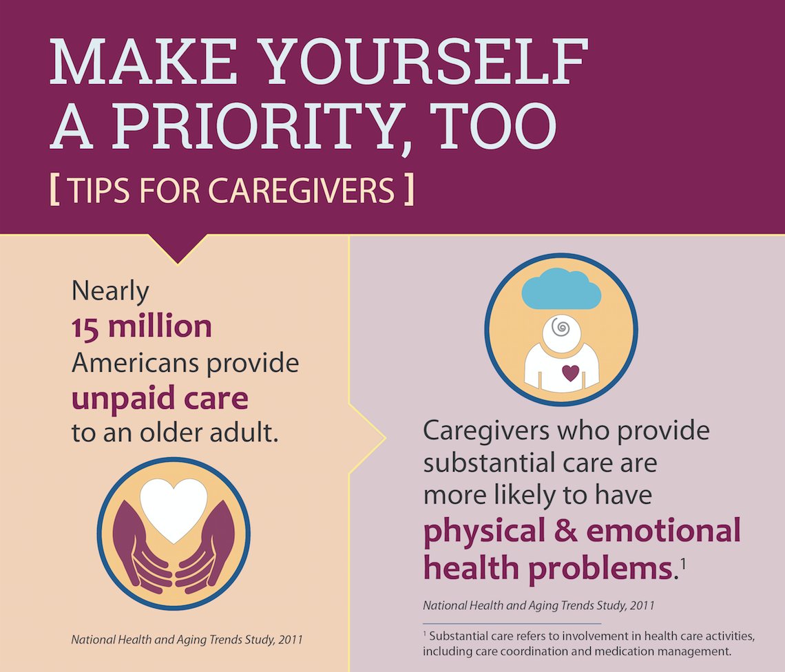 When #caregiving for others, it's important to make yourself a priority, too. <a href="/NIHAging/">The National Institute on Aging (NIA)</a> has the details on how many Americans serve as caregivers for an older adult in their lives.