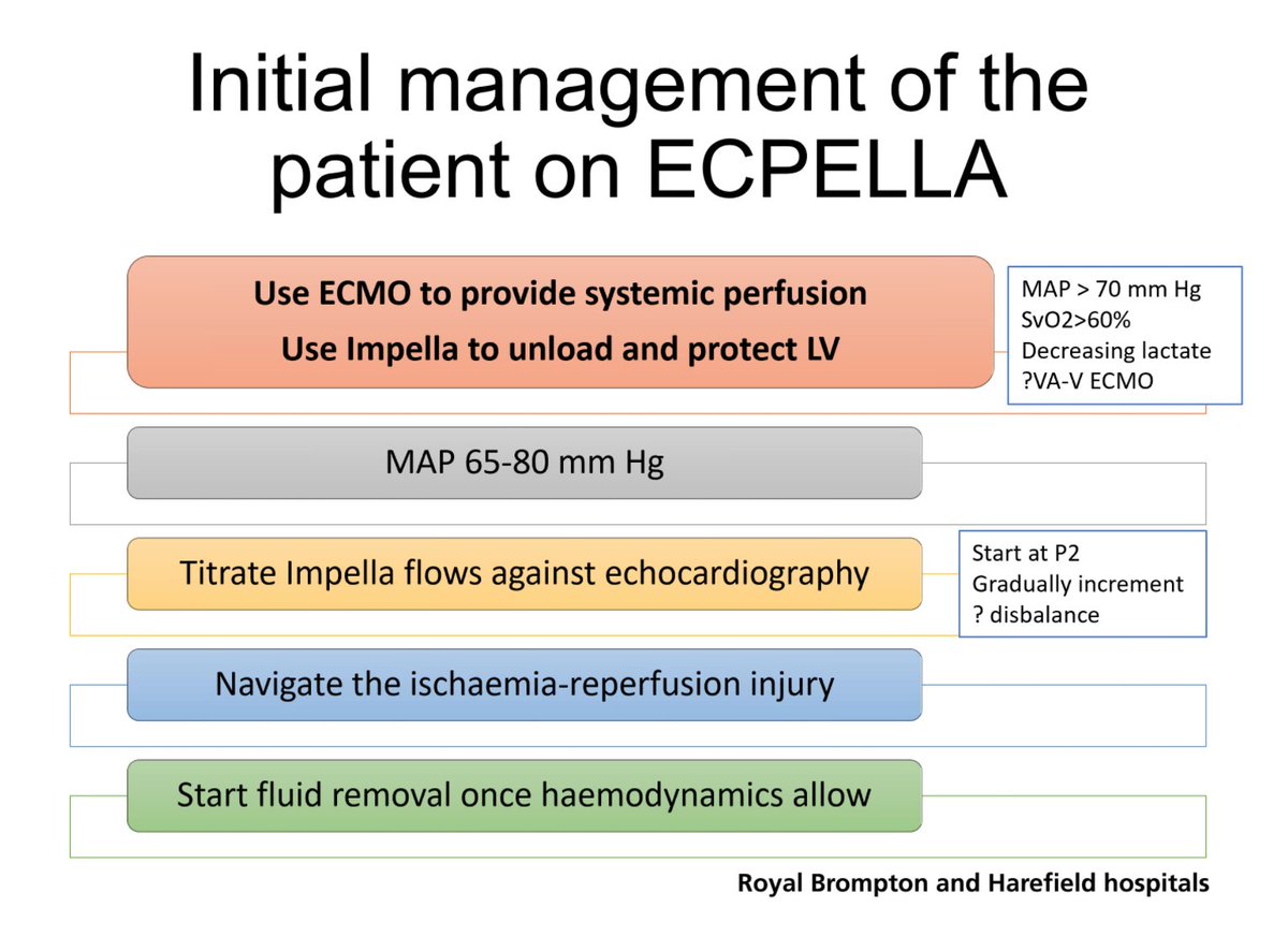 FOAMecmo's tweet photo. #ECMO + Impella ECMella/ECpella
⬆️cardiac power output
⬆️O2 supply
⬇️MVO2
Be careful
- (repeated) migration/malposition frequent
- hemolysis: malposition/suction
- minor bleed (insertion site)
- limb ischemia
- worst differential oxygenation
Caballero CH @EuroELSO webinar #FOAMcc https://t.co/dSyUyBWKFs