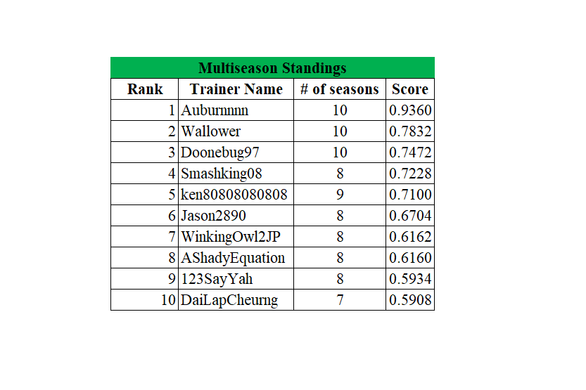 New post: S10 leaderboard analysis available. See where you rank! reddit.com/r/TheSilphRoad…