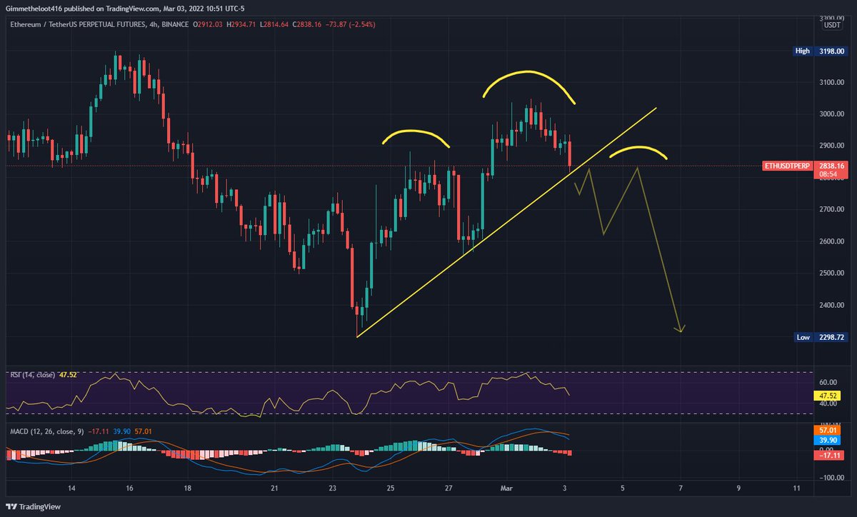 $ETH is about to break this trendline and possibly create head and shoulder formation.

Could be a bloody weekend for #Ethereum 

#cryptotrading #cryptocurrency