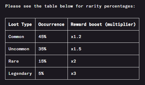 MoonApeLab's tweet photo. Lootbags are ESSENTIAL for multiplying your Apes' staking rewards...

Rare Apes + Legendary Lootbags = SERIOUS $MAL! 👊

Check out the rarity table below to find out what you stand to gain! 🤑

#MAL #MoonApeLab #P2E #malfam #NFT #NFTs https://t.co/l7t6S7ohNZ
