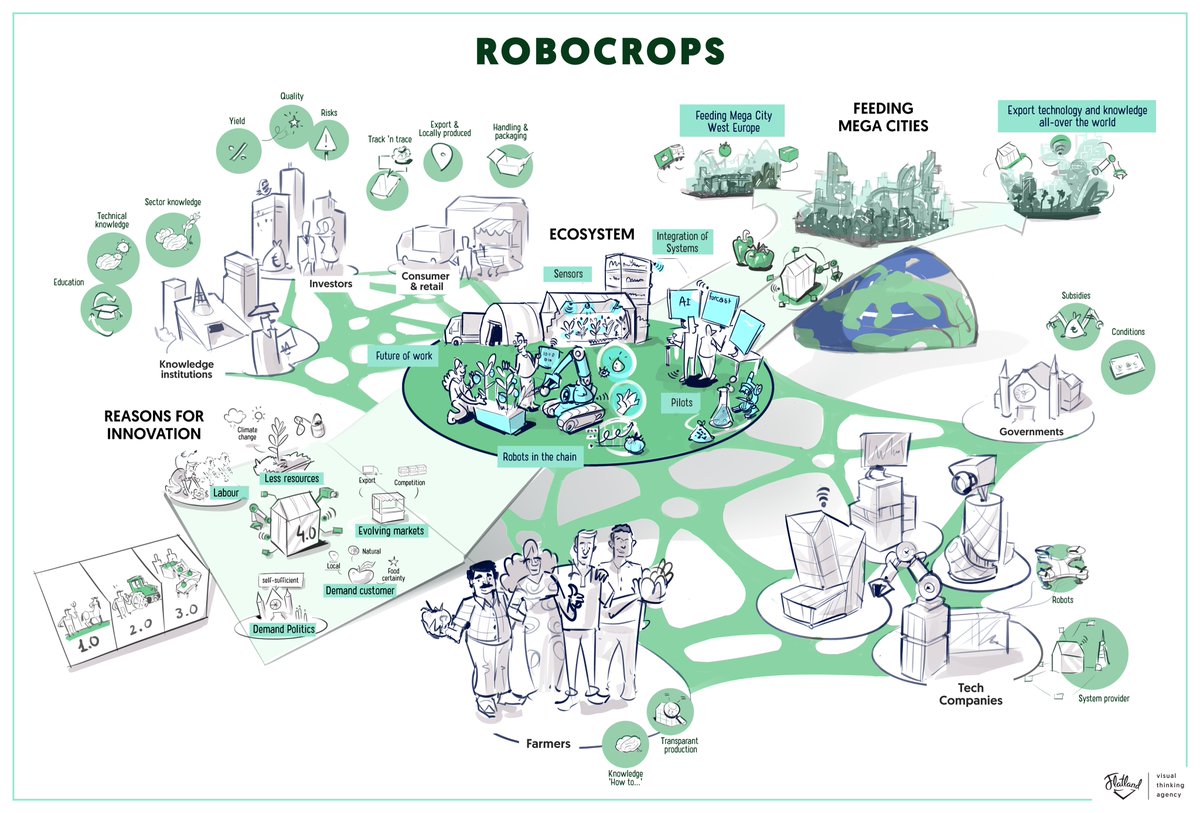 Hoe vertalen we kenmerken uit een ‘natuurlijk’ ecosysteem naar een #innovatie ecosysteem? De natuur laat zien hoe: met samenwerken, concurrentie en symbiose. Met #Robocrops brachten we het #ecosysteem rond robotica in de glastuinbouw in kaart om elkaars behoeften te begrijpen.