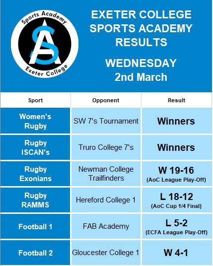 execollsport's tweet photo. Results from our Sports Academy fixtures yesterday! Well played 🏉🏆⚽🏐🏀
#exefam #uptheexe #execollproud #winnersaregrinners https://t.co/dsl0BKhgdA