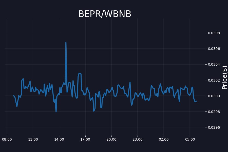 Crypthub_io's tweet photo. BEPR/WBNB
Price: $0.029
Total supply: 30,000,000
Liquidity: $ 295,424
Market cap: $ 897,925
Daily volume: $ 40002
Pooled WBNB: 624
Total tx: 23,792
Holders: 5,162
Pair address:0xbf0cf158e84ebacca1b7746e794d507073e5adfe
#beuropro #youcrypto #BEPR #ath #crypto #bitcoin #NFT https://t.co/cJORlXDNkx