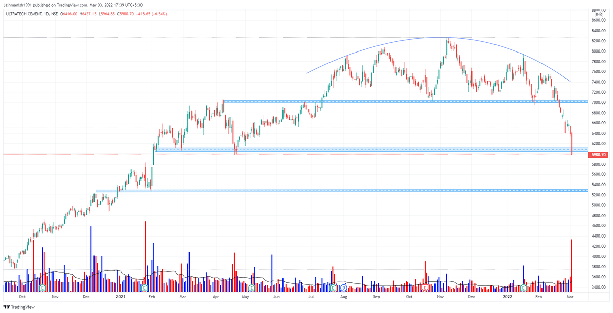 Jainmanish1991's tweet photo. #ULTRACEMCO
#RoundingTOP
13% Down
@ramstoxxcapital @pythontrader999
https://t.co/of2WNJN5X4 https://t.co/KpwgmMmRIu