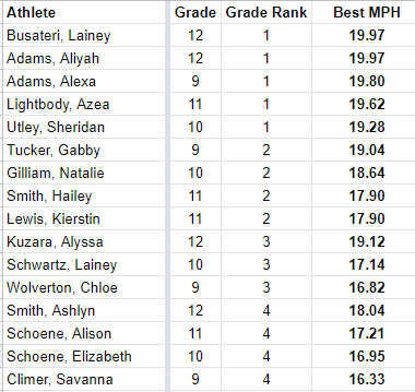 TimberlandTrack's tweet photo. Top 4 rankings of girls by Class after 2 days of practice and 7 weeks of preseason training

Seniors Lainey and Aliyah are still leading the pack, but the freshman Alexa Adams is knocking at the door

6 Ladies at 19+ MPH!  ⚡️⚡️⚡️ https://t.co/emexwcZslE