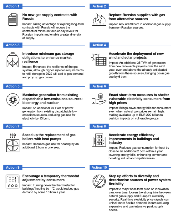 BREAKING: 
<a href="/IEA/">International Energy Agency</a>
 just published its 10 point plan to reduce the EU's reliance on Russian gas.

iea.org/reports/a-10-p…