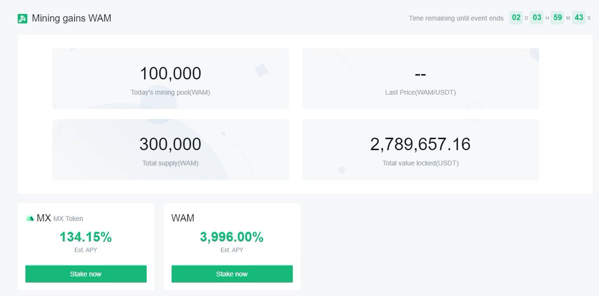 MEXC_Builders's tweet photo. $WAM MX DeFi is still ONGOING🔥
Stake $MX or $WAM to earn liquidity yield on $WAM!
🔗https://t.co/t6MxBdPp1d
💚Sign up: https://t.co/Xmi2DU3Tlo
#wamcoin #WAM #MEXCGlobal #MXDefi https://t.co/6QsBy3ezNG