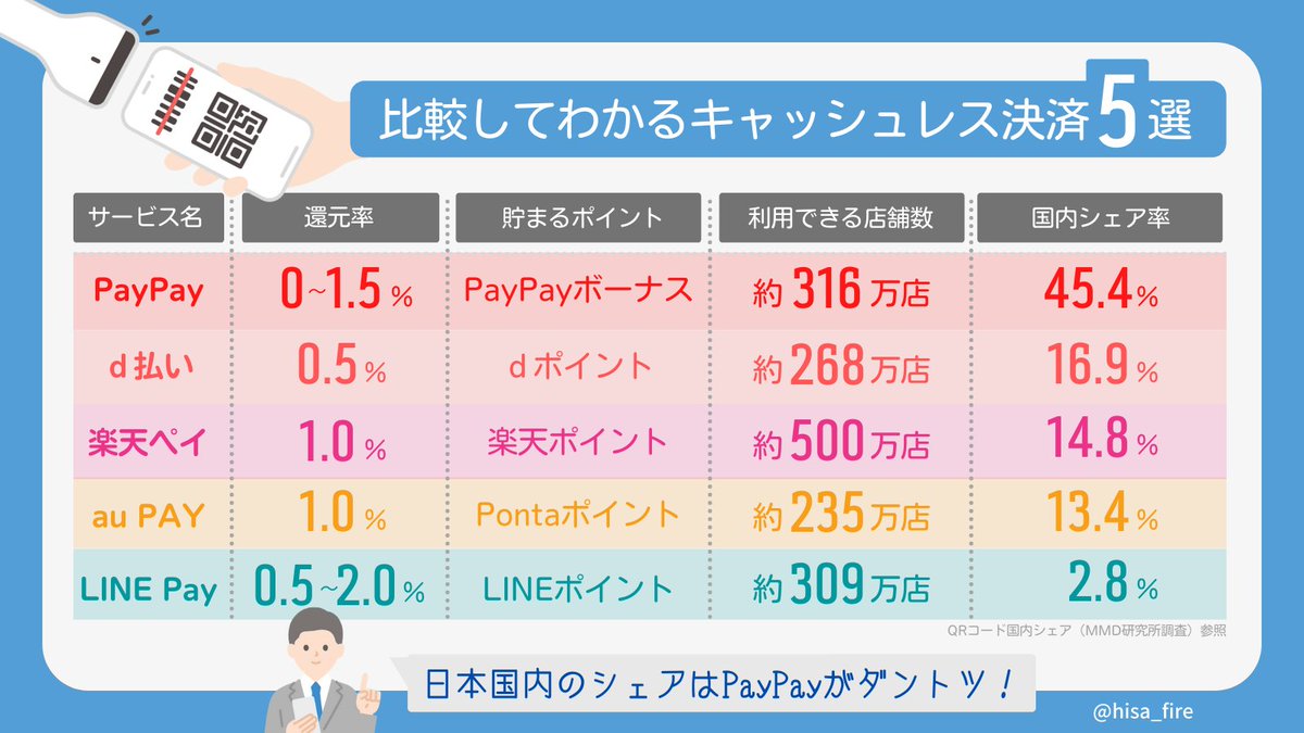 覇者になるのはどれ？『比較してわかるキャッシュレス決済5選』日本国内でのシェアは断トツでPayPay。シェア率は45.4%。ほかの追随を許さない。楽天 経済圏にいる僕としては楽天ペイ推し。だけど徐々にシェアを下げている状況。巻き返しは難しそう。みなさんはどこの決済 ...