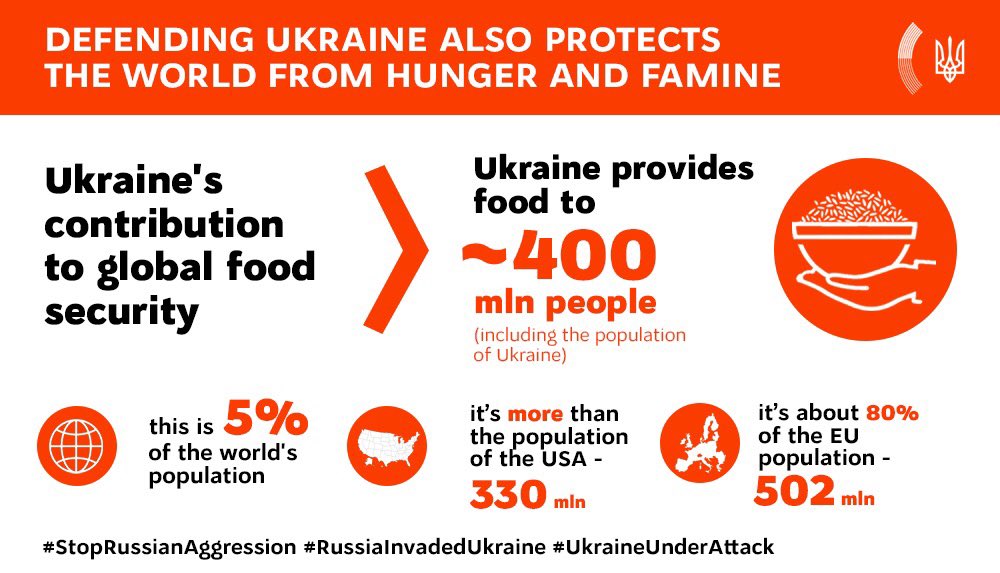 MFA_Ukraine's tweet image. #Ukraine provides food to approx 400 mln people, which is 5% of the world population.

Defending Ukraine also protects the world from hunger and famine.

#StoprRussianAggression
#StandWithUkraine️