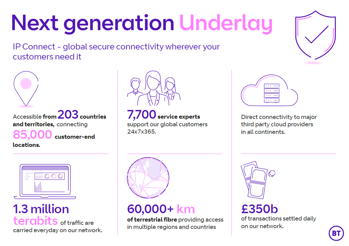 bt_global's tweet photo. Are you looking for a partner with the skill, scale and experience to help support your customers connectivity needs? Discover #IPConnect...we can provide your customers with global secure #connectivity, wherever they may need it. Visit 👉https://t.co/7YU1Og2big #IndirectChannels https://t.co/kF811b4fvN