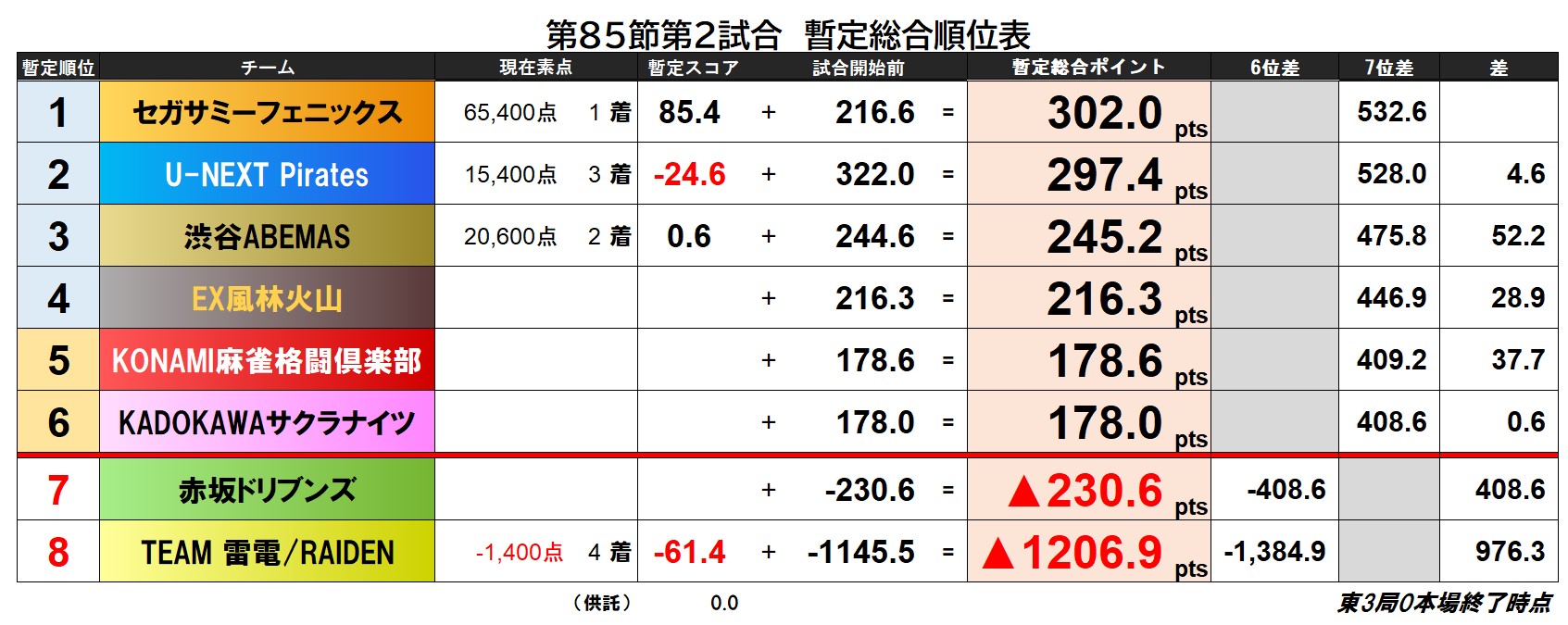 Mリーグ成績速報 非公式 松本選手が親番で7 700加点 パイレーツを躱して2着に浮上となり セガサミーフェニックスが暫定首位に躍り出る Mリーグ T Co Tva4bpfi0q Twitter