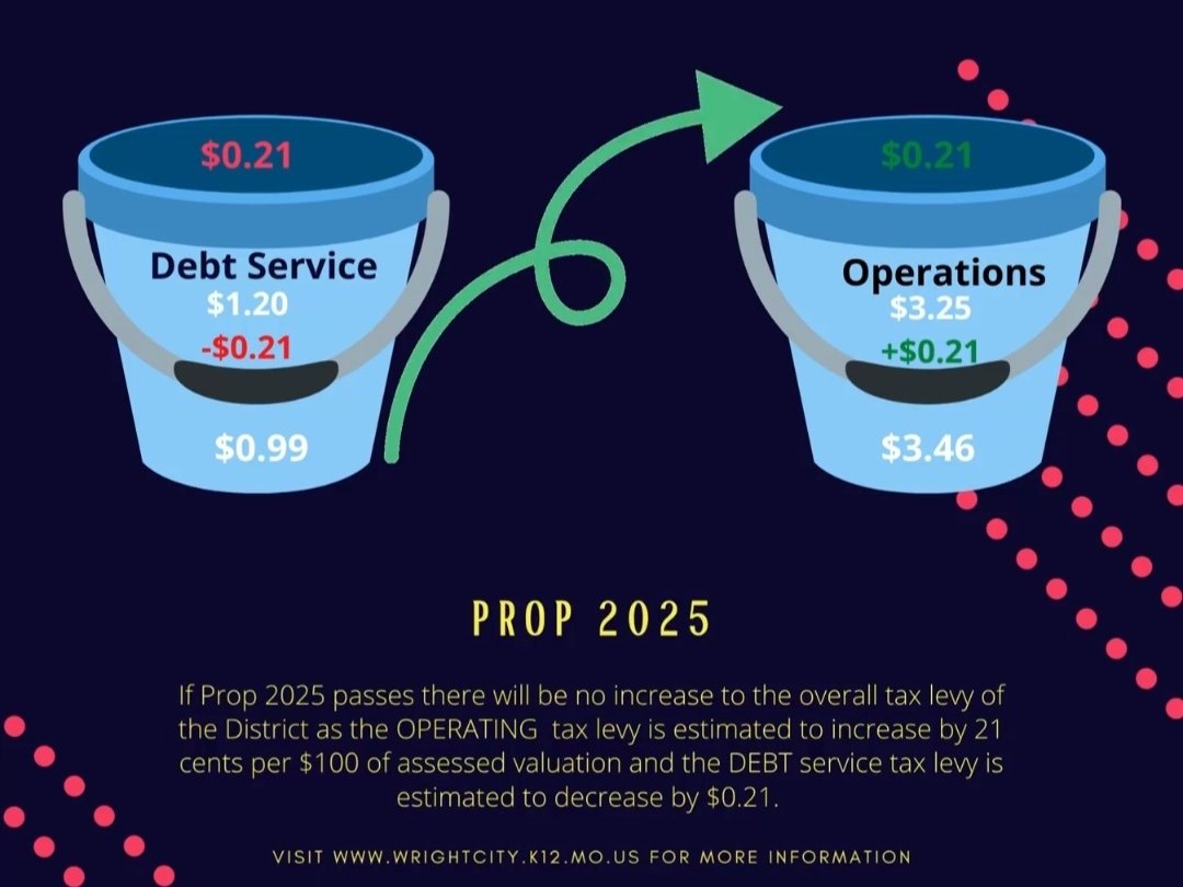 WCR2Supt's tweet photo. April 5 election:
Prop 1967 is a no-tax-increase for $37 million in bonds for the construction of a new high school.

Prop 2025 asks the voters to allow the district to transfer $0.21 to operations.
Approval of both issues will not increase the overall tax levy.
#wilcatstrong https://t.co/lTAG3wmvxH