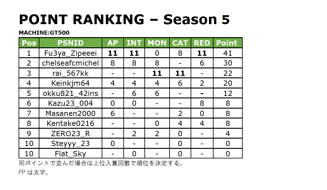 otakucup's tweet photo. 大変お待たせしました

シーズン4&amp;5のポイントランキングです

#otakucup4
#otakucup5 https://t.co/DgBdChRos0