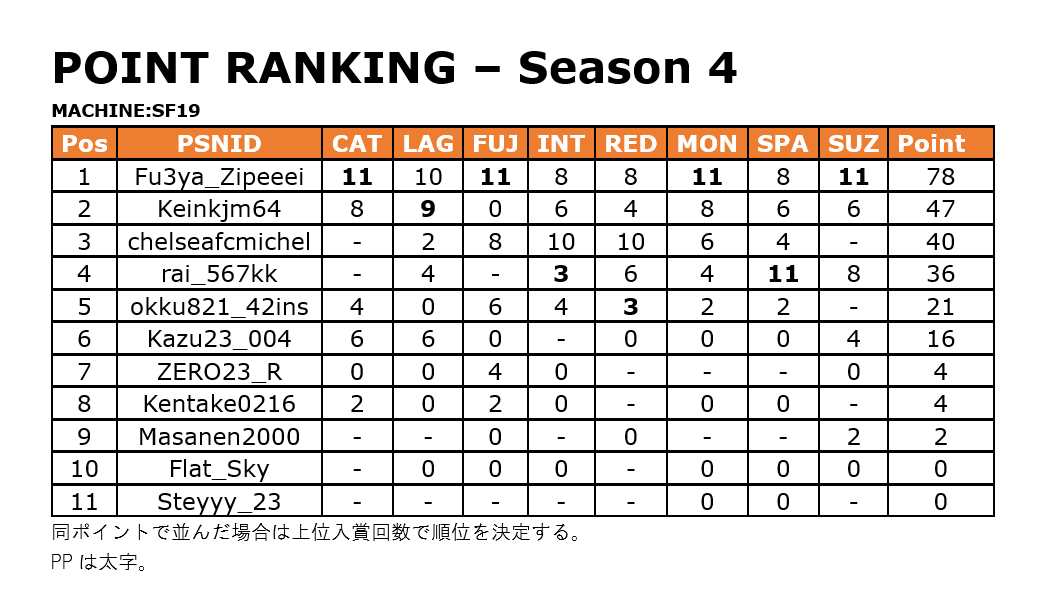 otakucup's tweet photo. 大変お待たせしました

シーズン4&amp;5のポイントランキングです

#otakucup4
#otakucup5 https://t.co/DgBdChRos0