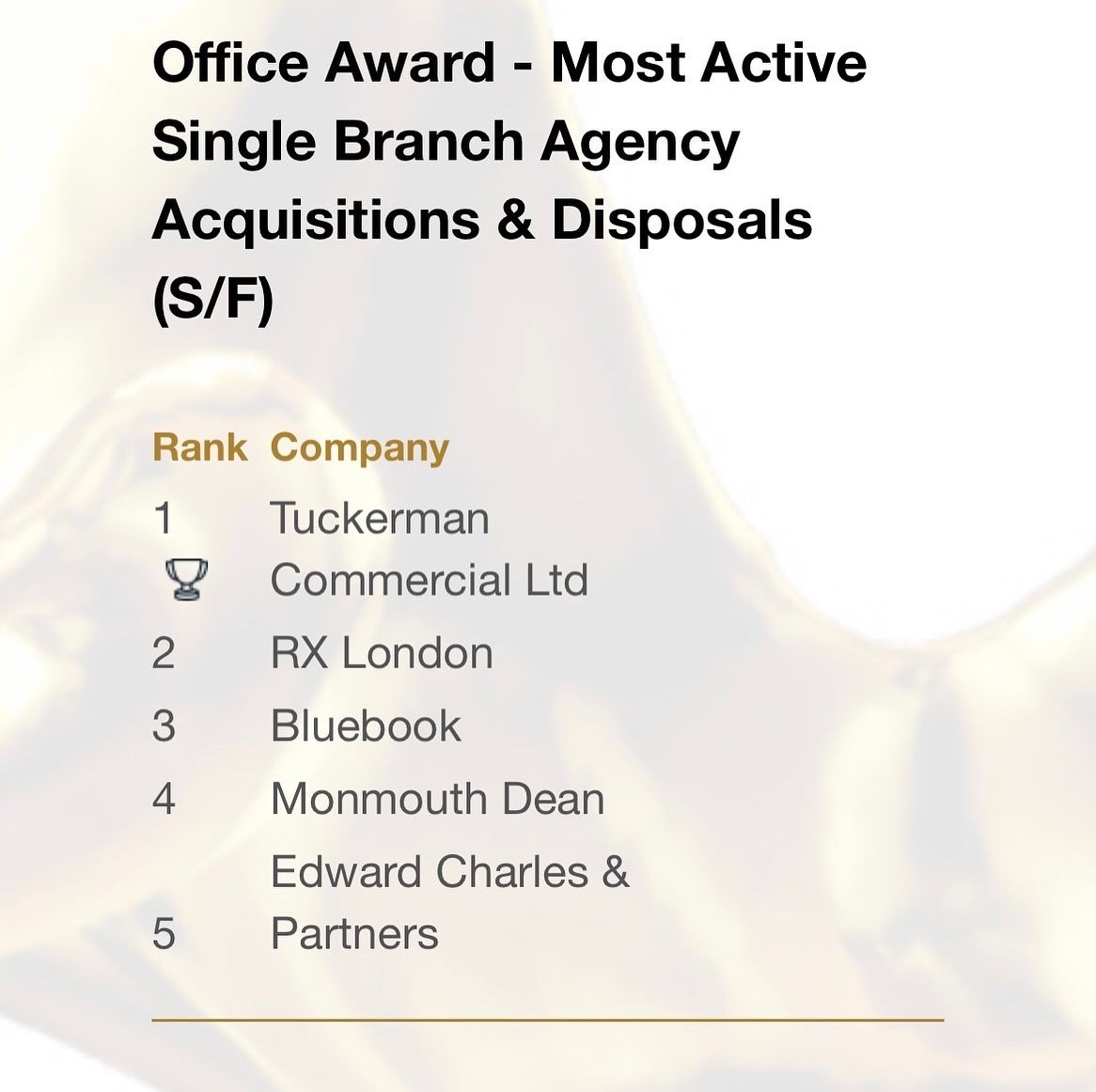 TuckermanSW1's tweet photo. The Costar Awards are now in and we are delighted to have made the No. 1 spot as CoStar’s most active single branch agency acquisition &amp; disposals (s/f) category and ranked the 2nd most active disposal agent (s/f) in the West End! https://t.co/y3e3OhyypV