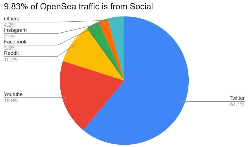 1/ 9.83% of the web traffic to <a href="/opensea/">OpenSea</a> comes from social media. 61.1% of that traffic comes from Twitter.