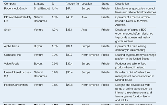 DonaldPond6's tweet image. #HVPE now at a 30%+ discount to NAV. You probably think they own a load of speculative tech..well, they have/had $COIN and $RBLX, legacy positions no doubt. But the rest is more old economy than you might expect