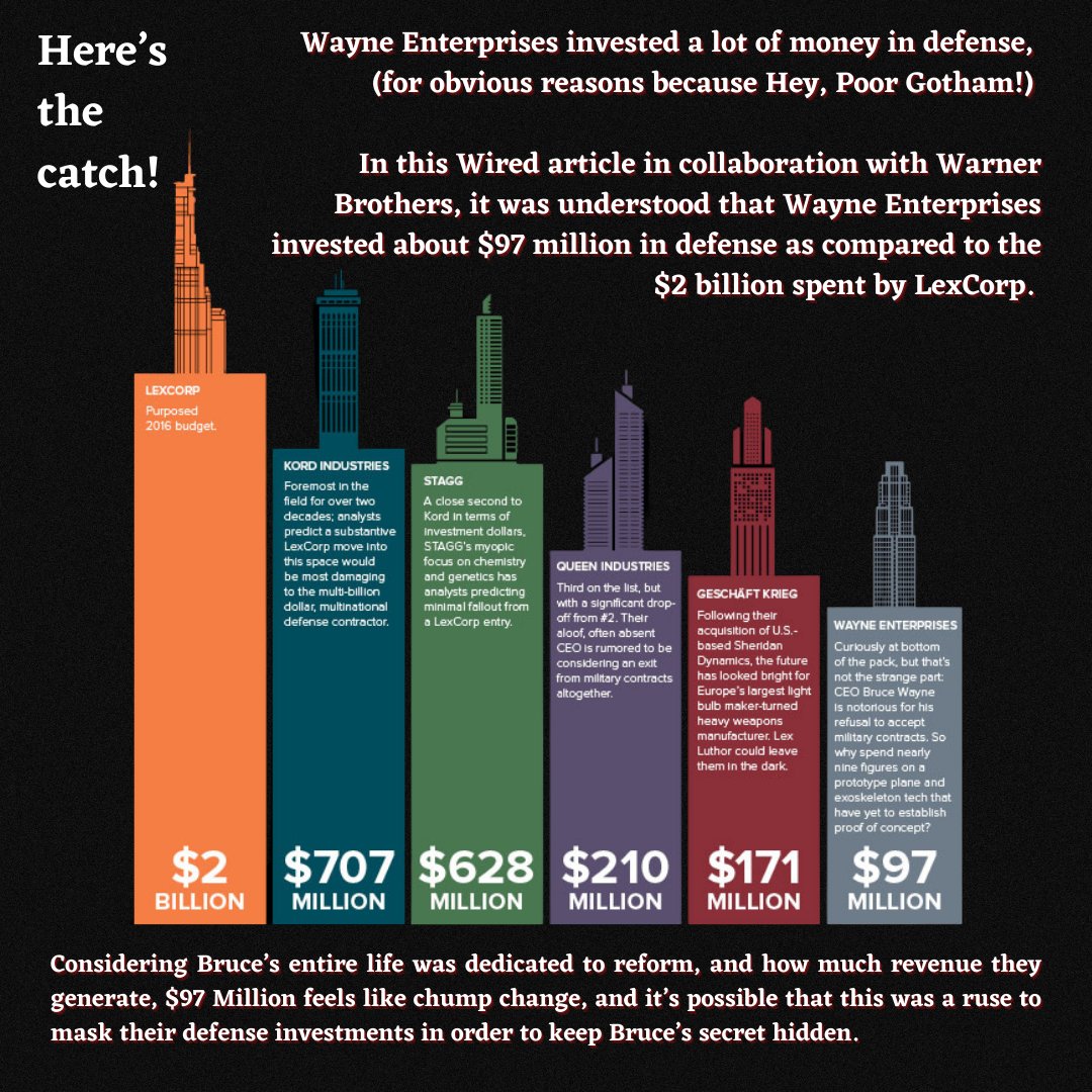 CiflTweets's tweet photo. We're super excited about #TheBatman, can you tell? 😍 Here's a quick insight into what Wayne Enterprises would be like, if it existed in the real world! 

#TheBatman #insolvency #realworld #Batman #centreforinsolvencyandfinancial #cifltrivia https://t.co/hnD2fRG6dy