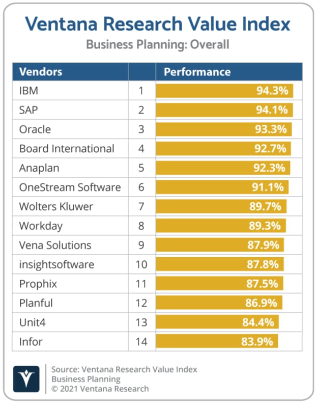 Jorcampor's tweet image. ¡Es oficial! anunciamos que IBM Planning Analytics #withWatson ha sido nombrado 🏆un proveedor ejemplar y clasificado #1 🏆 en el Índice de Valor de Planificación Empresarial 2022 por Ventana Research 🚀 Bravo, equipo PA! y gracias a nuestros socios y ... ibm.co/3vAVVIU