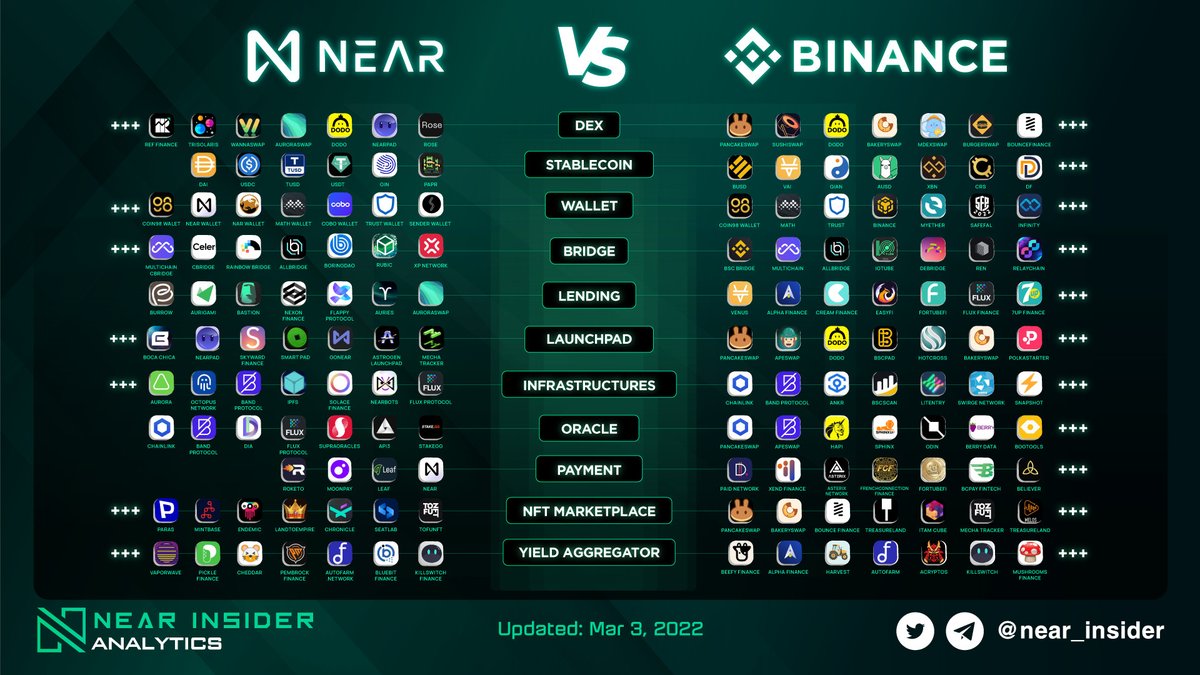 🔥 <a href="/NEARProtocol/">NEAR Protocol</a> is narrowing the gap with <a href="/binance/">Binance</a>, especially after lending puzzles are onboard. Read the comparison chart below to see how the 2 ecosytems perform! 🚀🚀🚀

#Nearinsider #NearinsiderAnalytics $NEAR #NEAR