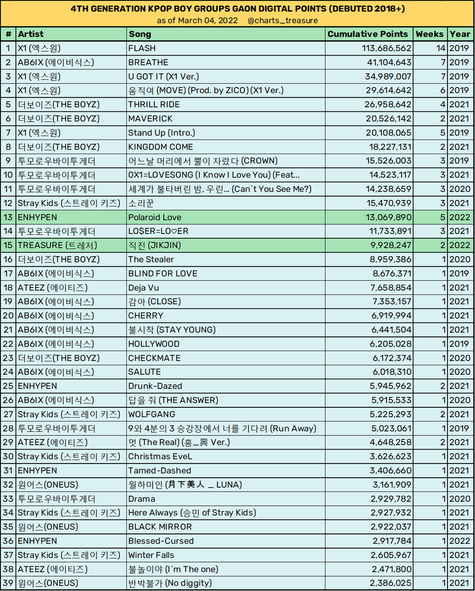 charts_treasure's tweet photo. [Modified] 4th Generation KPOP Boy Groups (Debuted 2018+) with highest cumulative points in Gaon (as of March 04, 2022)

#15 TREASURE - JIKJIN*

*still charting

#TREASURE #JIKJIN @treasuremembers https://t.co/VQMJm6lG2s
