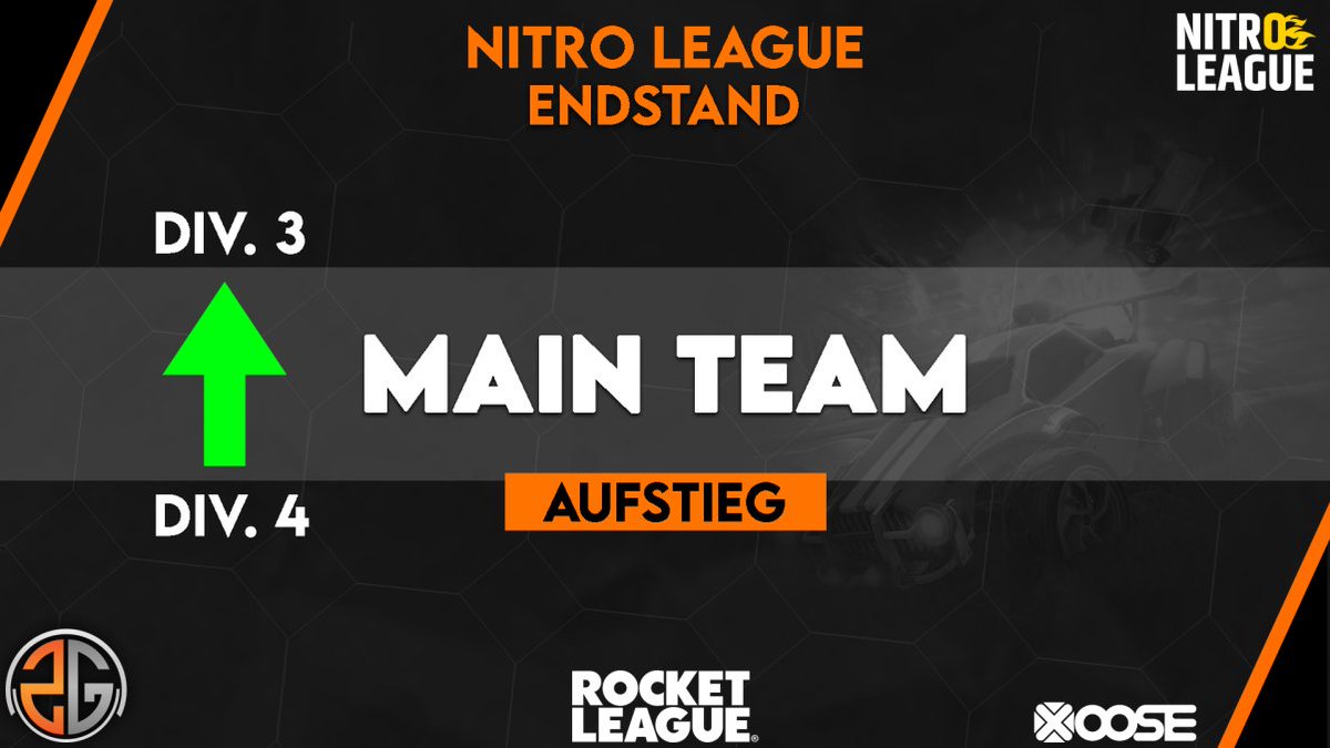 ZealoxGaming's tweet photo. NITRO LEAGUE SEASON X

Ganze 4 Teams waren letzte Saison sehr erfolgreich und dürfen den Aufstieg feiern - darunter auch unser Main Team, welches ihre DIV souverän auf dem 1. Platz beendet hat und nächste Saison in DIV 3 ran darf.

Weiter so! 🧡 https://t.co/slX90VmumN