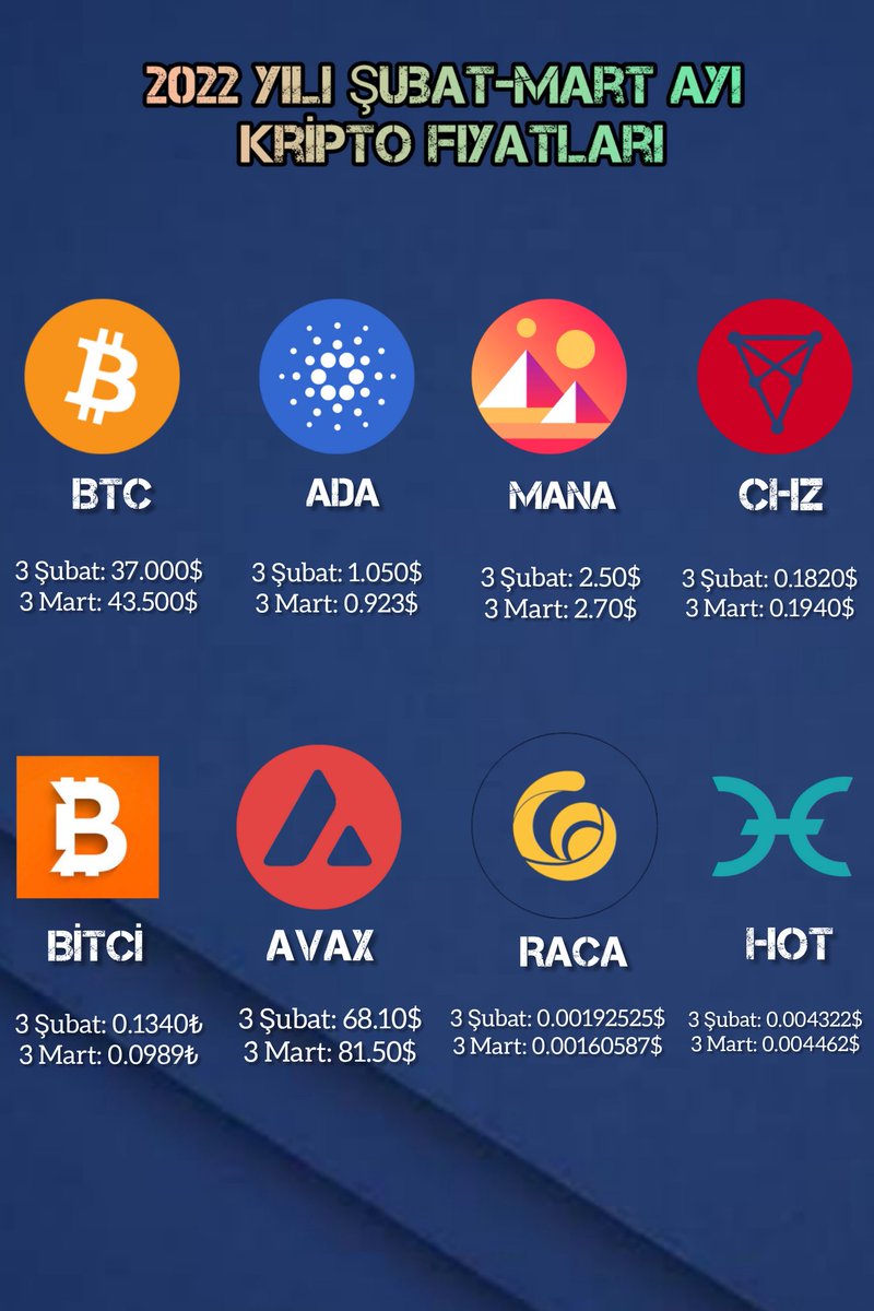 Popüler koinler önceki ayına göre yatırımcısını üzmemiş ancak diğerleri biraz daha bekleyecek gibi 🤔

#btcusdt #btc #bitcoin #cardano #ada #mana #decentraland #chz #chiliz #bitci #bitcicom #avax #avalanche #raca #radiocaca #hotusdt #holochain #holo