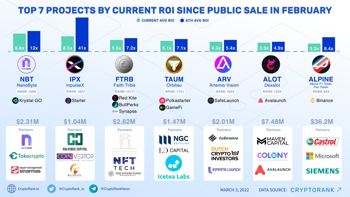 Cryptorank logo. Толстовки горного университета. Public since. Top 10 funrrasing platform ranked by current roi. Top 10 funrrasing platform ranked by current roi.