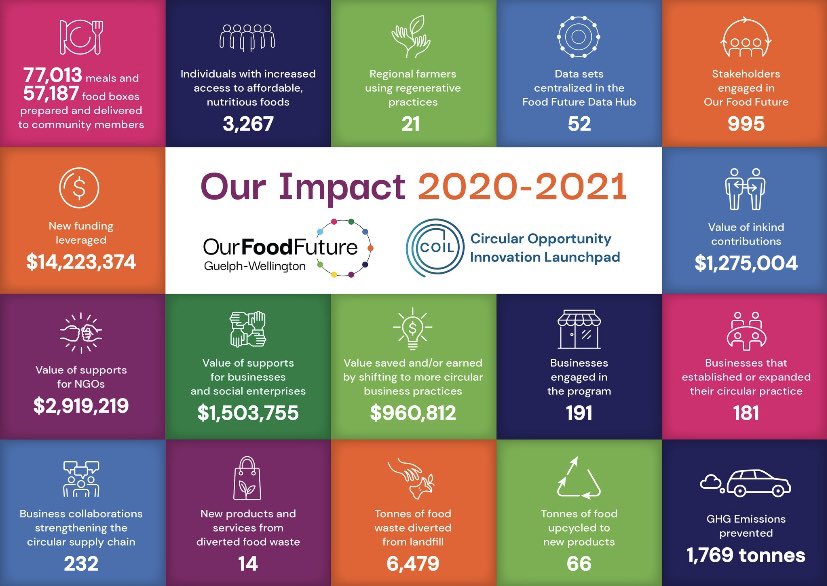 COIL_CE's tweet photo. Canada will not achieve its bold #netzero emissions targets without a transition to a more resilient, less wasteful #circulareconomy. @OurFoodFuture and #COIL are CE-focused initiatives working to accelerate this urgently-needed shift. ♻️🌎🇨🇦#CEisClimateAction #AcceleratingCE https://t.co/tVO7m02XEe