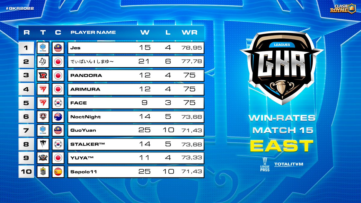 📊 WIN-RATES M15
🏆 #GKRS7 - EAST

🥇🇲🇾 @Jes__02 
🥈🇯🇵 <a href="/Shimayu_CR/">しまゆ〜</a> 
🥉🇯🇵 <a href="/PandoraRa11/">PANDORA</a> 
4️⃣🇯🇵 @ARIMURAisGOD 
5️⃣🇰🇷 <a href="/face7me11/">face</a> 
6️⃣🇦🇺 <a href="/NoctNightCR/">NoctNight</a> 
7️⃣🇲🇾 <a href="/Tanguoyuan1/">Tanguoyuan</a>
8️⃣🇰🇷 @stalker_cr 
9️⃣🇯🇵 <a href="/YUU_YUYA_CR/">Yuya</a> 
🔟🇪🇸 <a href="/sapolo11/">Sapolo11❤️Kira</a>