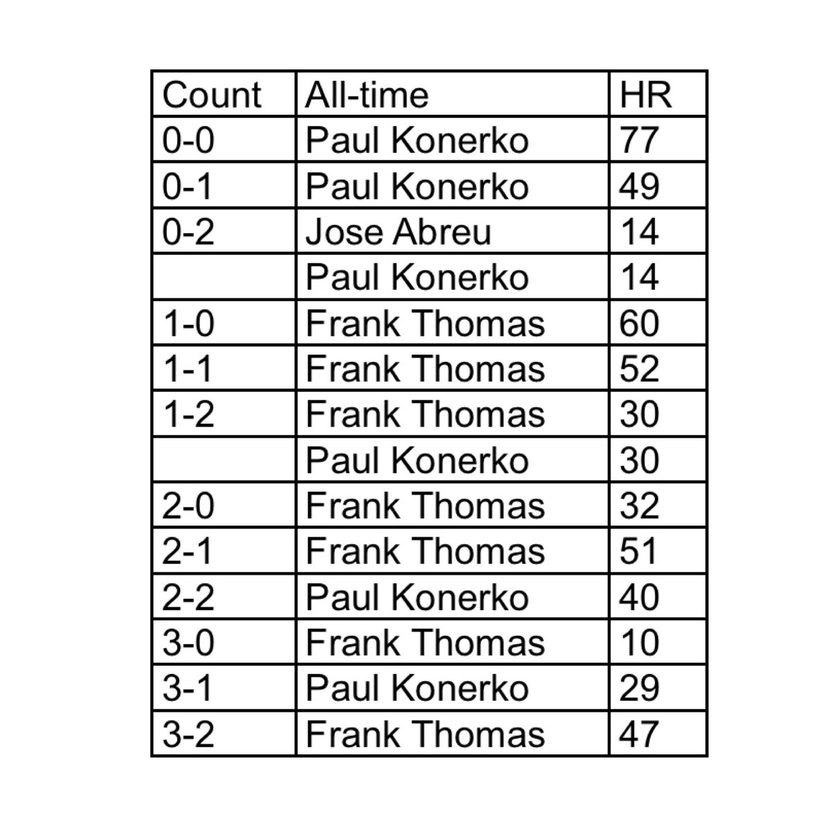 JayCuda's tweet photo. Most White Sox home runs hit on each count https://t.co/WjT5fwEEQB