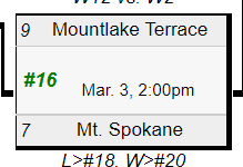 TerraceHawks's tweet photo. 🏀GAME DAY - QTR-FINALS - TACOMA DOME🏀
@TerraceNation vs. Mt. Spokane @ 2pm
@MTHSports #TerraceHawks #RepWESCO https://t.co/BrLWxUundS