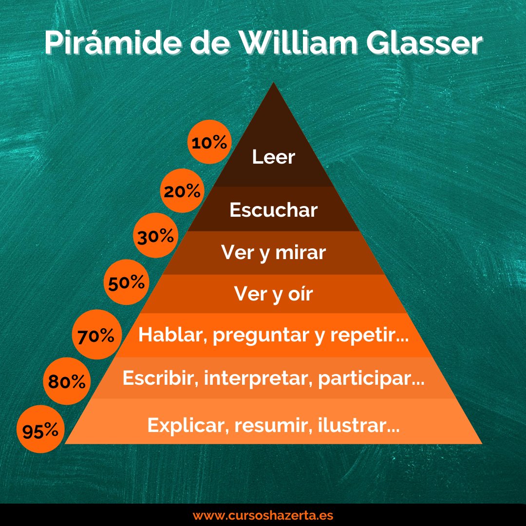 William Glasser 👴, psiquiatra, explicó las vías de aprendizaje más efectivas para su integración. Lo + importante es la complementación de estímulos visuales, auditivos y emocionales 🤝
👀Échale un ojo y mejora tus métodos didácticos! ✔️

#PirámideDelAprendizaje #WilliamGlasser