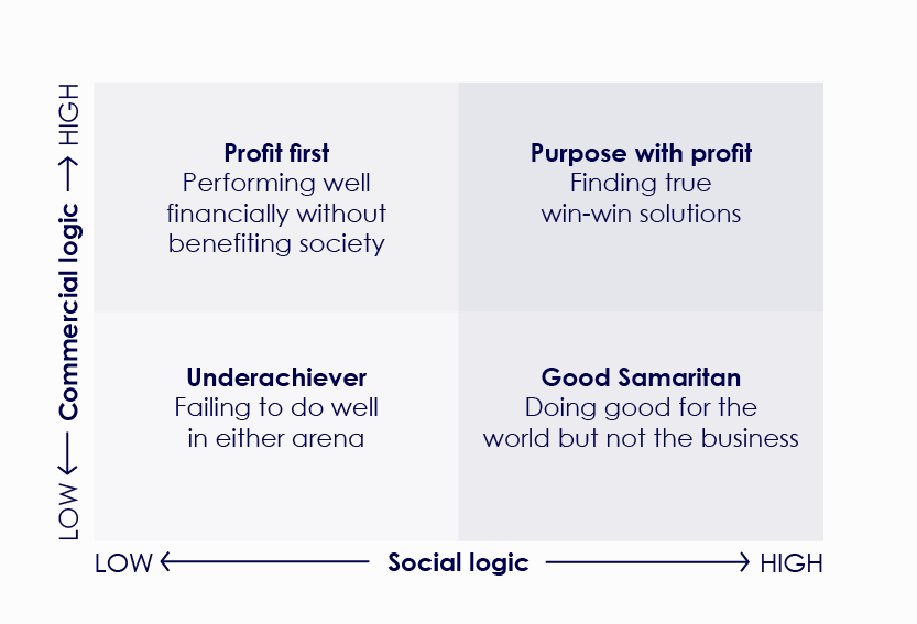 The latest HBR contains a special on Purpose. 
This article helps to adopt a mindset of practical idealism. Much needed when balancing commercial impact and societal impact. 

ow.ly/4HfN50I5TGT
