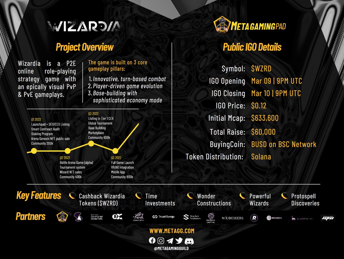 MetaGamingGuild's tweet photo. 🧙‍♂️The magical world of @PlayWizardia is opening its doors to you! #PublicIGO 🔛 #MetaGamingPad✨

🪄In case you want to take part in the upcoming #IGO, here are helpful details 😉
📚 Step-by-Step Guide: https://t.co/LVNnLJjANt
⏰ 09 Mar 2022 | 9PM UTC

🔎Details of the project ⬇️ https://t.co/9WL9JtCoUa