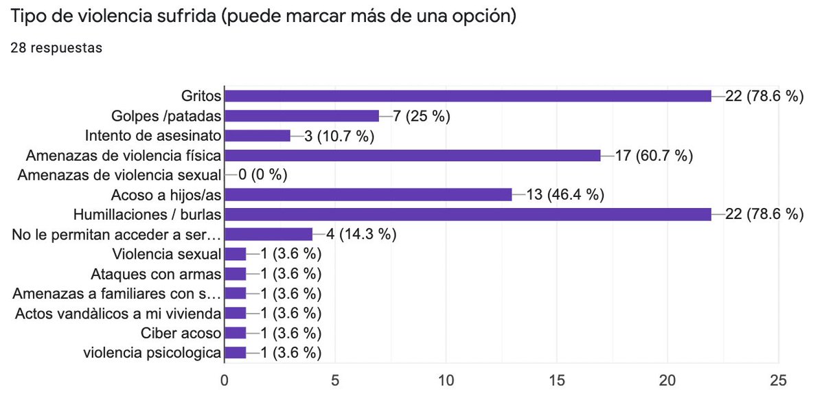 aa_cuba's tweet photo. Los tipos de violencia más sufridas por estas activistas son los gritos y humillaciones/burlas, las amenazas de violencia física y el acoso a hijos e hijas . Tres personas respondieron haber sufrido intentos de asesinato.
Completa el formulario: https://t.co/tLgja4xgoL https://t.co/Yo3vjmRWJF