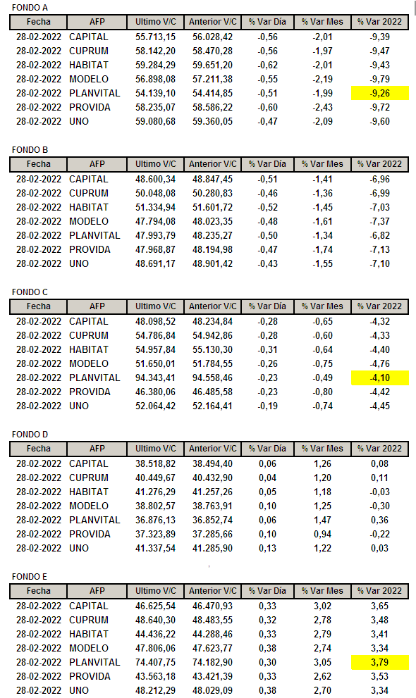 NinyaAFP's tweet photo. Rentabilidad por AFP y tipo de Fondo según publicación de Superintendencia de Pensiones el día miércoles 02 de marzo 2022.
#FondoA: #afpplanvital que menos baja con -9.26%
#FondoC: #afpplanvital que menos baja con un -4.10%
#FondoE: #afpplanvital la que mas sube con un +3.79% https://t.co/EsZTi4Z8qC