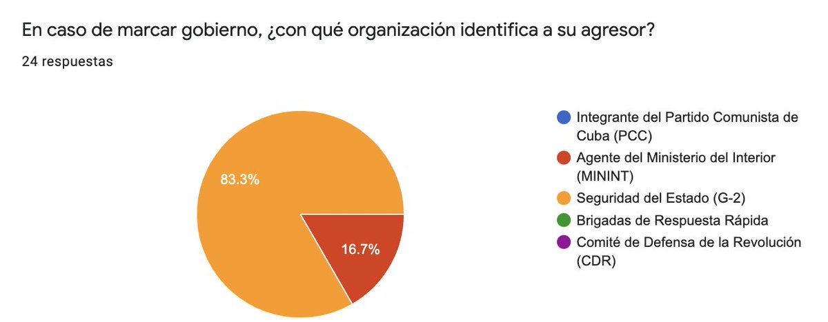 aa_cuba's tweet photo. Además, las activistas identificaron a sus agresores como parte del gobierno, específicamente a la Seguridad del Estado y agentes del Ministerio del Interior (MININT).
Completa el formulario: https://t.co/tLgja4xgoL https://t.co/4BPF72Kadb
