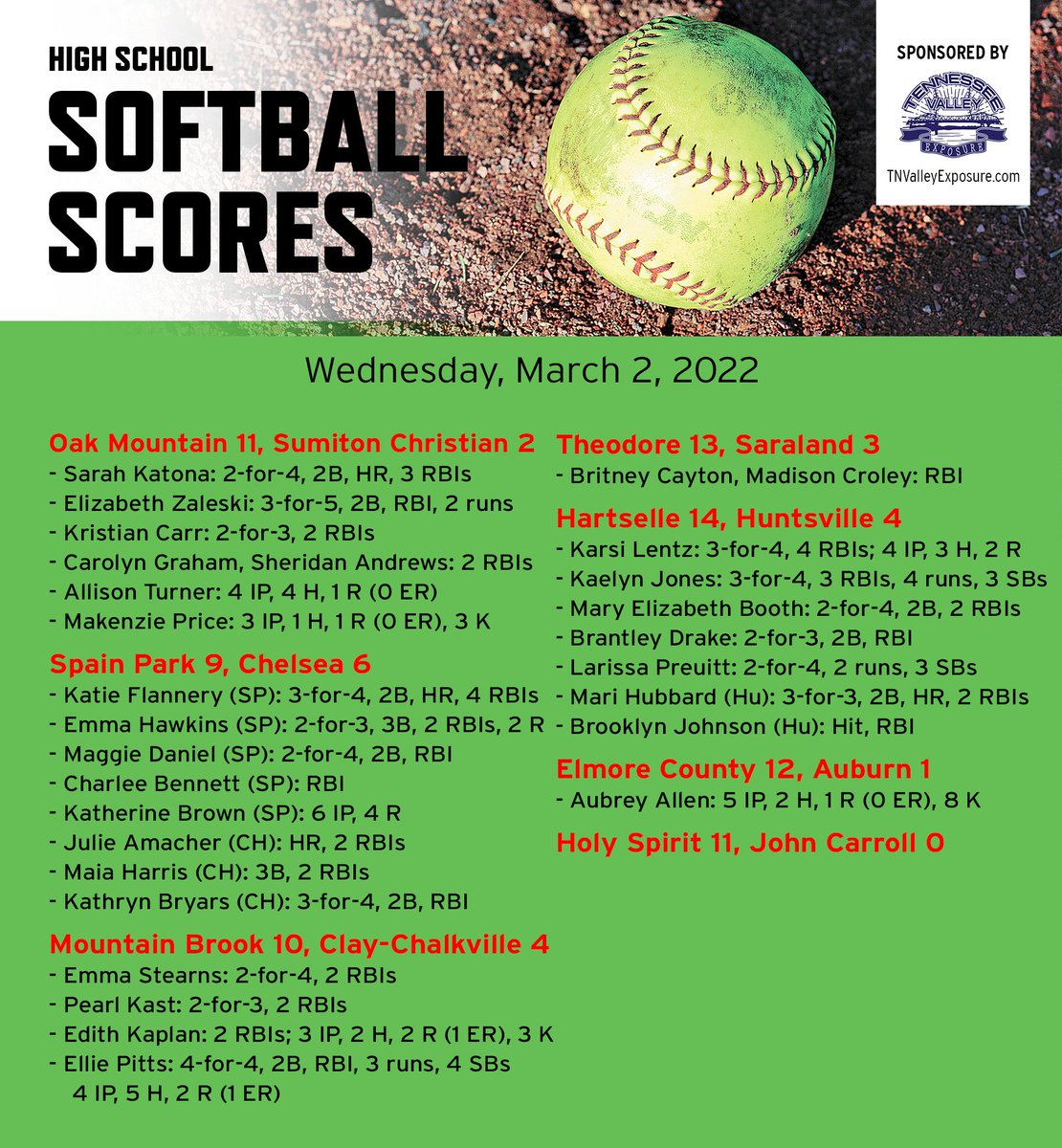 KyleParmley's tweet image. High school softball from Wednesday:

- @HselleHighSball keeps the hot bats rolling
- @OMHS_SOFTBALL wins 3rd straight
- @SpainParkSball picks up another win
- @MBHSSpartanSB gets win No. 6