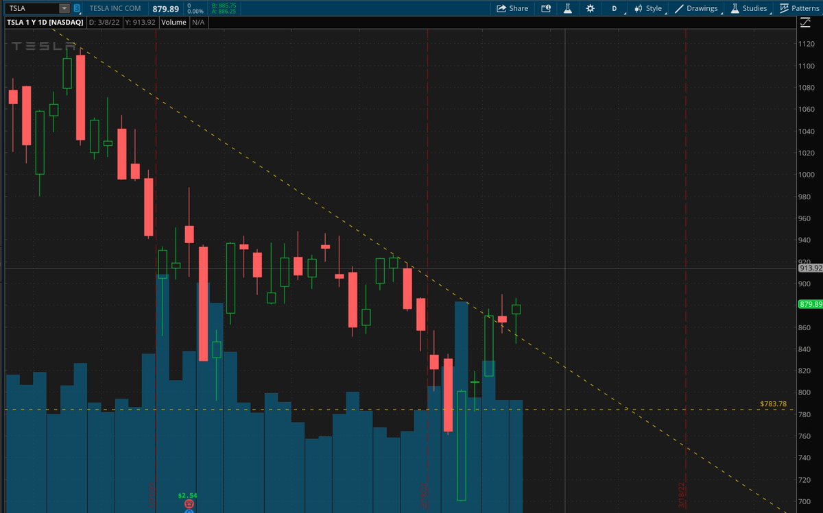LMMillions's tweet photo. $TSLA above 890 for calls....

Holding this trendline and $QQQ is super bullish at market open... https://t.co/wrvBXWJqMw