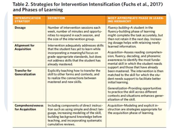 "At the end of the intervention, can the student do it? If the student learns it, do they remember the next day? If they remember it, can they apply it or use it?" - <a href="/burnsmk1/">Matthew Burns</a> 

#2022CollabMO #moschoolpsychscan <a href="/MOSchoolPsych/">MASP</a> <a href="/missouricase/">MO-CASE</a>