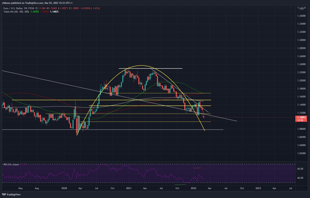 thecryptoken's tweet photo. $eurusd at the lowest point in a year. YTD $eur is down 10% My target is 1.07 #forex https://t.co/BmWuXUjff2