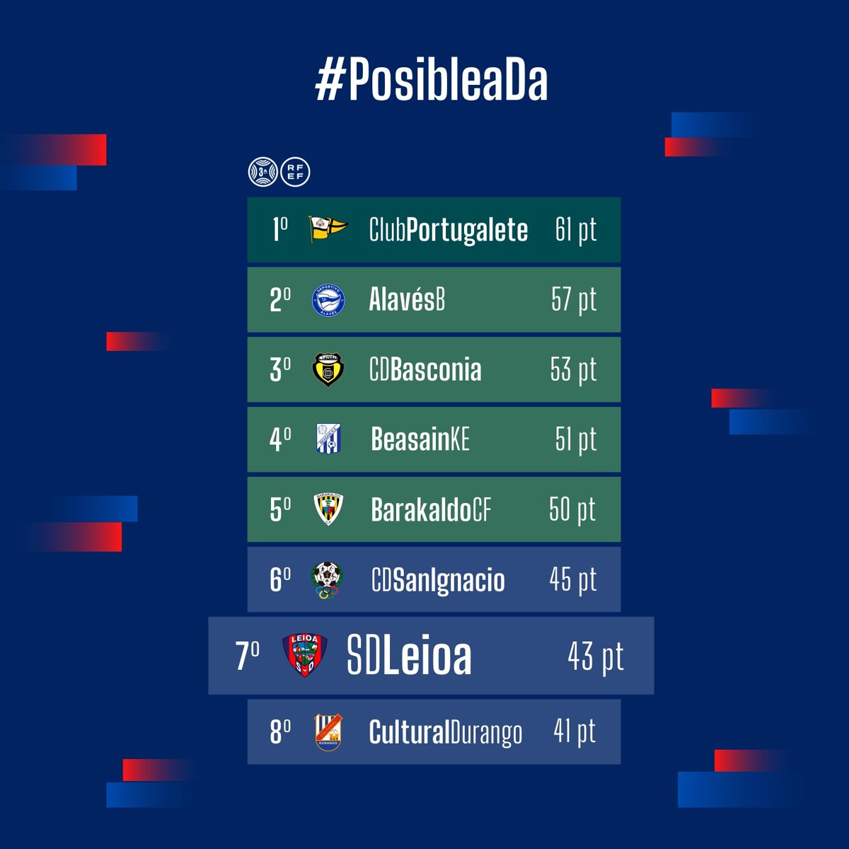 SDLEIOAoficial's tweet photo. ๐ญ ๐๐จ๐ฌ๐ข๐๐ฅ๐๐ ๐๐!
Empezando por este sรกbado (17:30) en Sarriena. ๐๐ฎ๐ป๐ผ๐ธ ๐ฏ๐ฎ๐๐ฒ๐ฟ๐ฎ! ๐
#PosibleaDa ๐โค๏ธ #LeioaSanIgnacio #TerceraRFEF https://t.co/MQOAoPCLk3